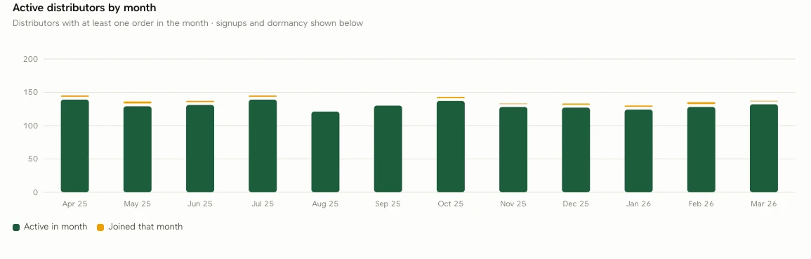 Monthly bar chart of active field-team or partner members, with new joins marked separately