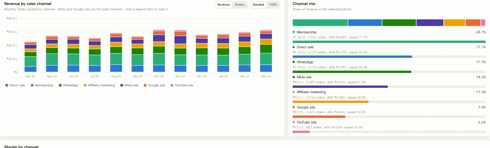 Sales-by-channel panel: a stacked monthly revenue chart beside a channel mix breakdown with share of revenue per channel
