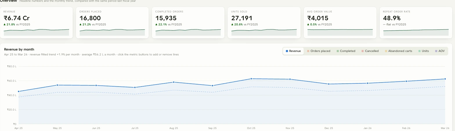 Dashboard overview showing revenue, orders, completed orders, units sold, average order value and repeat rate KPI tiles above a monthly revenue trend chart