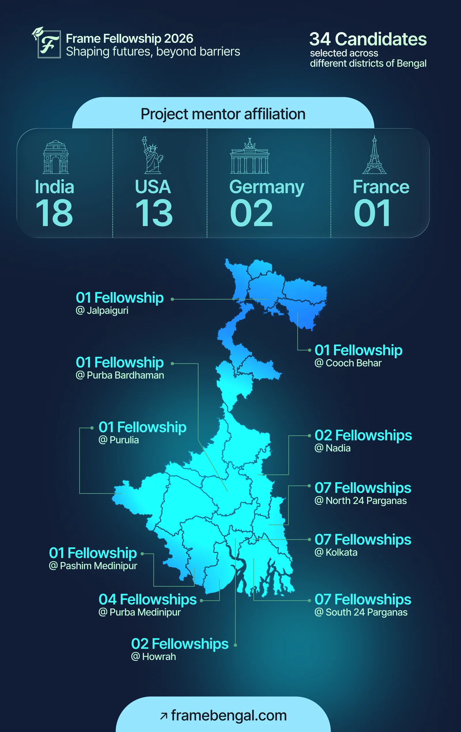 Frame Fellowship 2026 poster: district-by-district fellowship counts on a glowing map of West Bengal, with mentor affiliations across India, USA, Germany and France