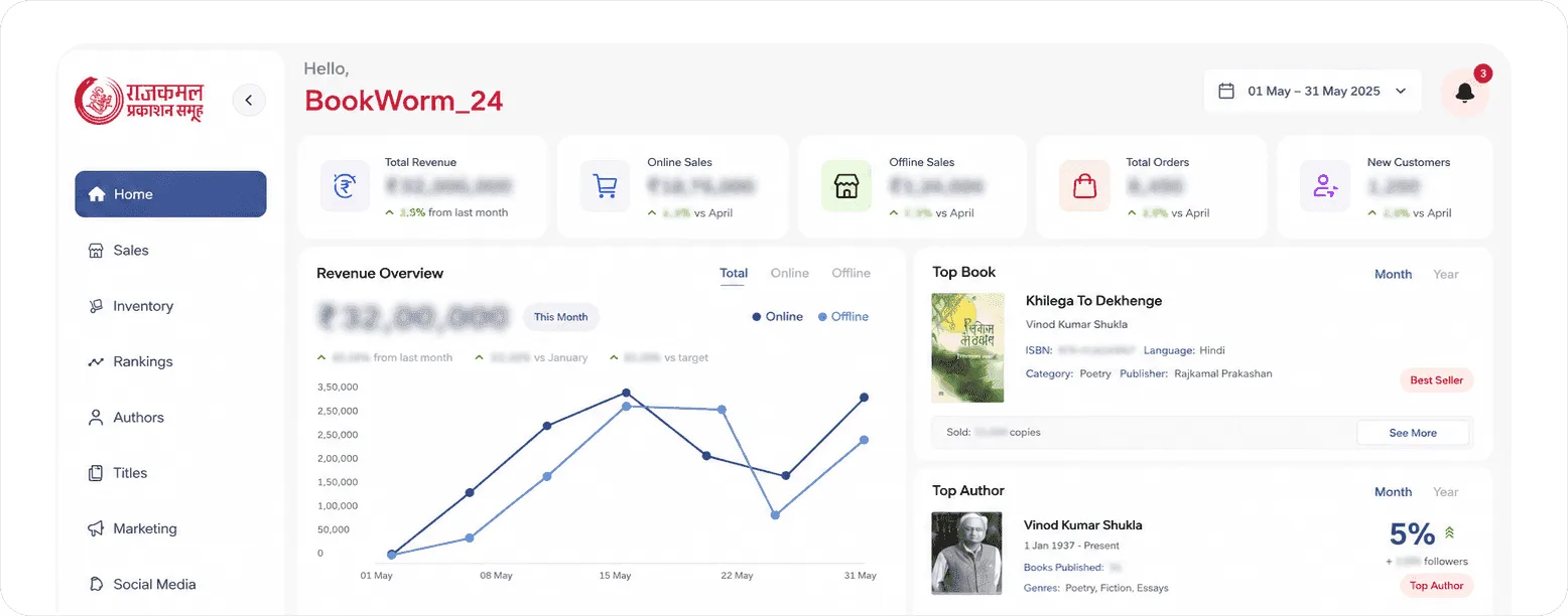 Enterprise dashboard interface aggregating sales, inventory, vendor orders and social performance for Rajkamal Prakashan